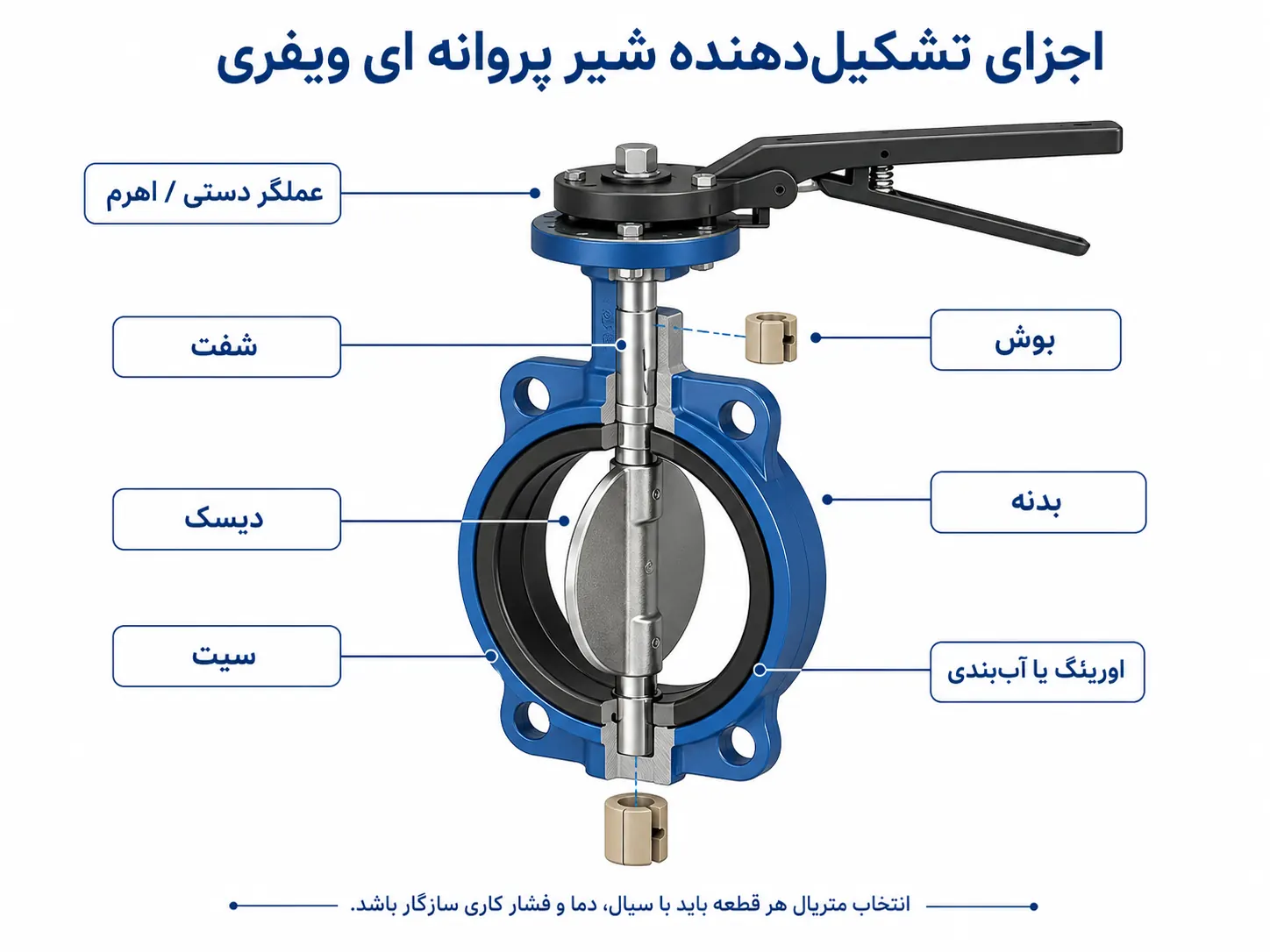 اجزای تشکیل دهنده شیر پروانه ای ویفری